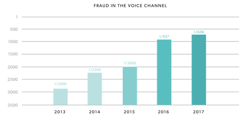 Statistics about fraud in the voice channel 
